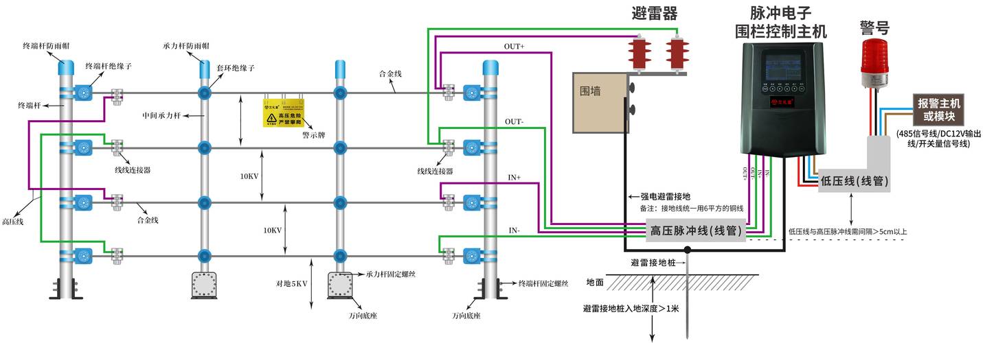 智能安防的新标杆 广州艾礼富脉冲电子围栏如何超越传统安防